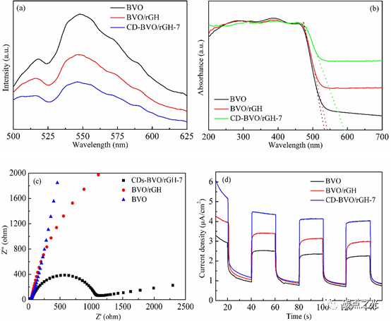 Applied Surface Science：碳点耦合BiVO4 /还原石墨烯水凝胶显著增强光催化降解抗生素性能