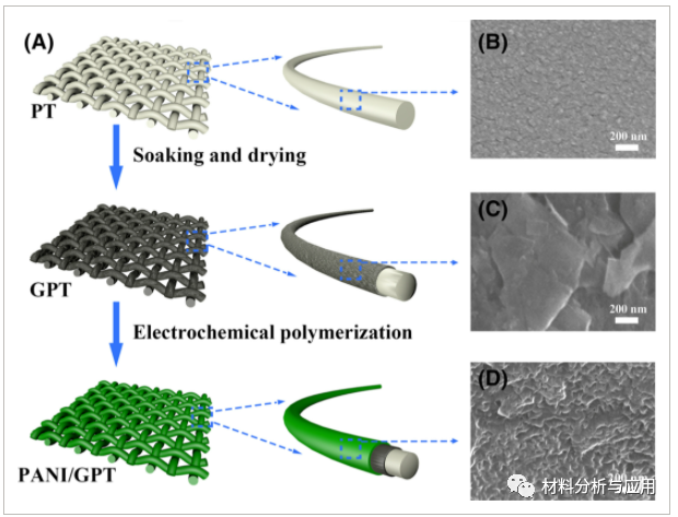 湖南大学《ENERGY RESEARCH》：基于聚苯胺/石墨烯涂层聚酯织物的可穿戴超级电容器