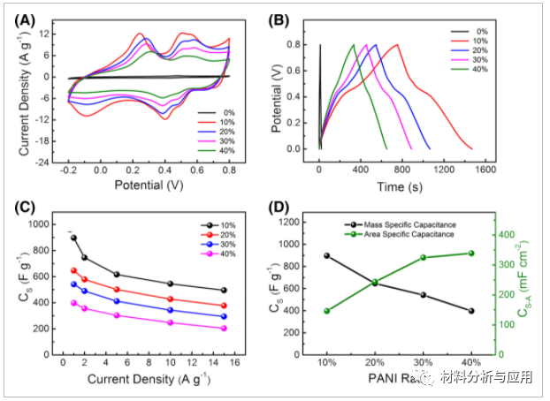 湖南大学《ENERGY RESEARCH》：基于聚苯胺/石墨烯涂层聚酯织物的可穿戴超级电容器