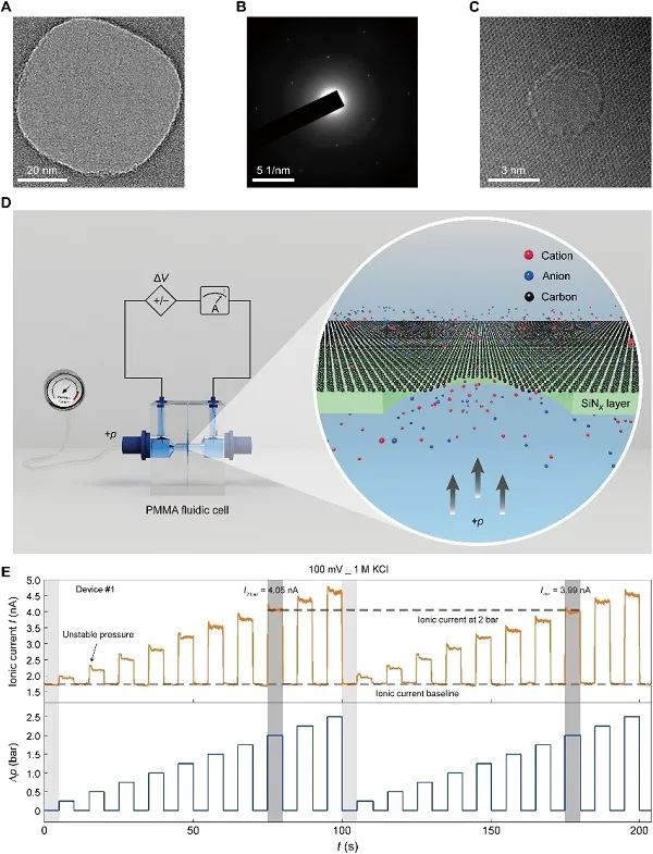 冯建东Sci. Adv.：石墨烯纳米孔中的非线性电流体动力离子输运