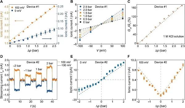 冯建东Sci. Adv.：石墨烯纳米孔中的非线性电流体动力离子输运