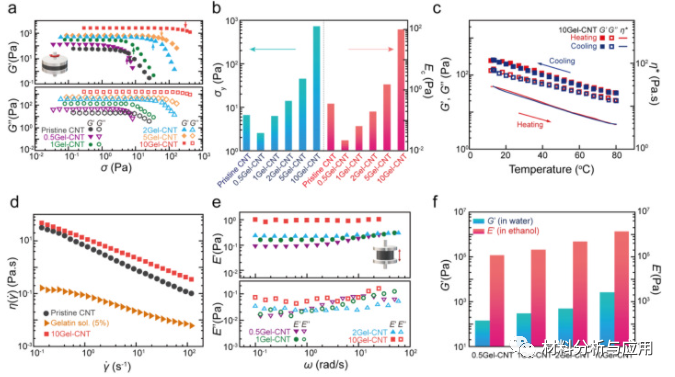 韩国材料科学研究所《Carbon》：明胶衍生的各种可调特性的石墨烯涂层CNT气凝胶