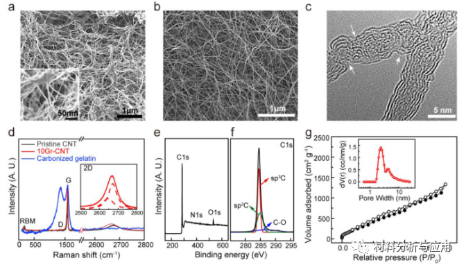 韩国材料科学研究所《Carbon》：明胶衍生的各种可调特性的石墨烯涂层CNT气凝胶