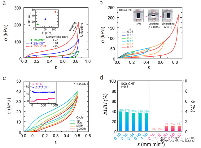 韩国材料科学研究所《Carbon》：明胶衍生的各种可调特性的石墨烯涂层CNT气凝胶