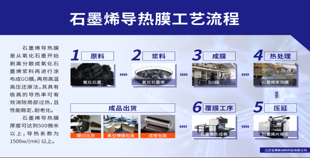 江苏宝烯：年产40万平方石墨烯导热膜生产线顺利建成，计划第二、三条120万平方生产线年内投产
