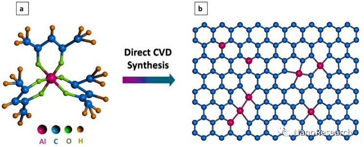 Nano Res.│Mark H Rummeli:化学气相沉积法直接合成大面积掺铝石墨烯：替代掺杂石墨烯家族的新进展