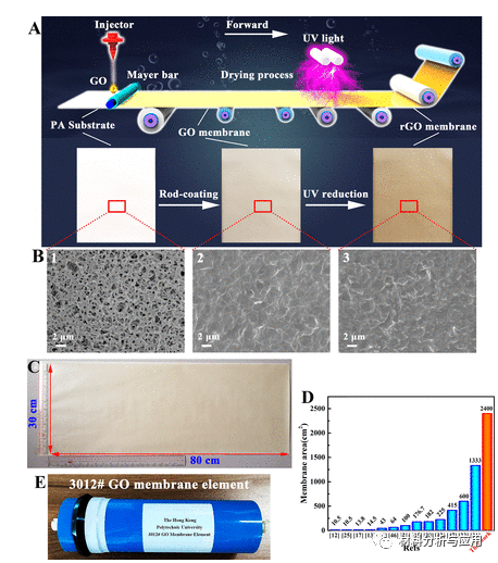 香港理工大学《ACS Nano》：一种简易、可扩展的大面积超薄氧化石墨烯纳滤膜制备方法