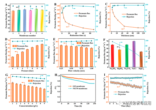 香港理工大学《ACS Nano》：一种简易、可扩展的大面积超薄氧化石墨烯纳滤膜制备方法