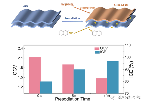 清华大学深研院《Infomat》：高效和高速率钠离子存储的石墨烯阳极的超快预沉淀