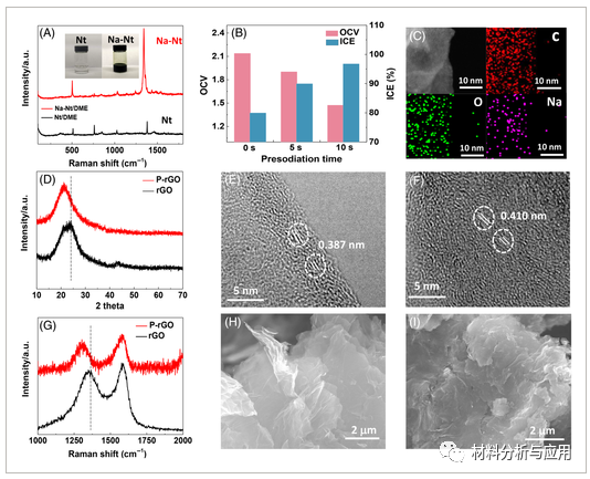 清华大学深研院《Infomat》：高效和高速率钠离子存储的石墨烯阳极的超快预沉淀