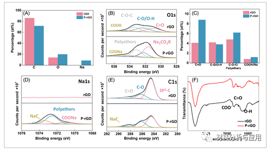 清华大学深研院《Infomat》：高效和高速率钠离子存储的石墨烯阳极的超快预沉淀