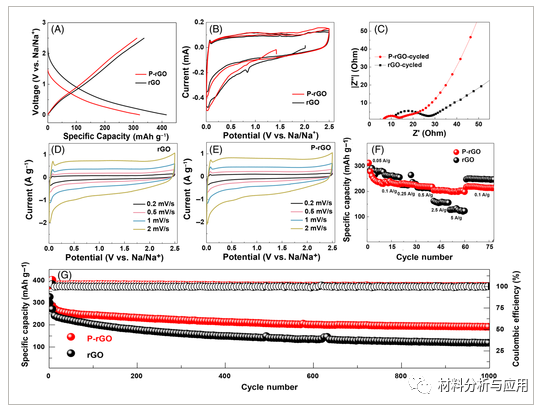 清华大学深研院《Infomat》：高效和高速率钠离子存储的石墨烯阳极的超快预沉淀