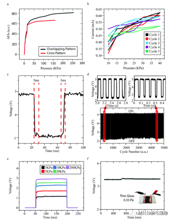 斯威本科技大学等《Nanoscale》：瞬间闪光曝光制成的超高灵敏度微悬崖型石墨烯，用于可穿戴压力传感器
