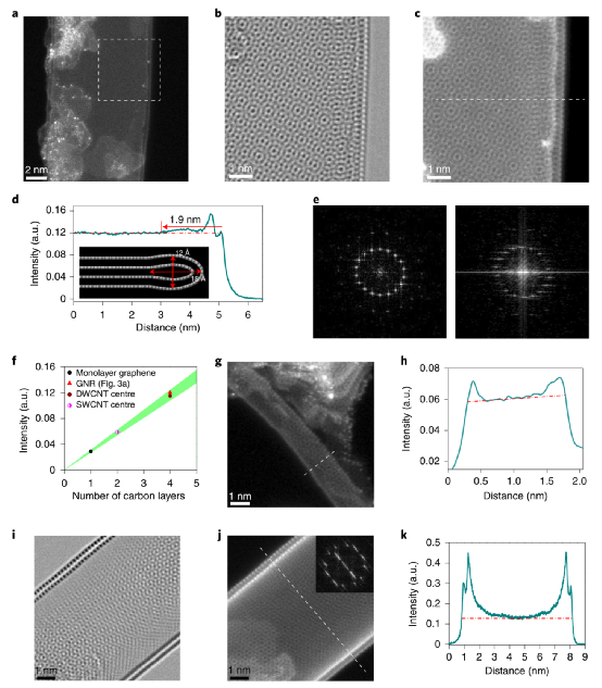 压扁碳管，Nature Electronics！上海交大陈长鑫等人发展原子级光滑边缘的石墨烯纳米带！