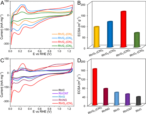 ​河海大学杨路/何海燕：3D石墨氮化碳纳米片/石墨烯气凝胶上的铑纳米花作为甲醇氧化的电催化剂