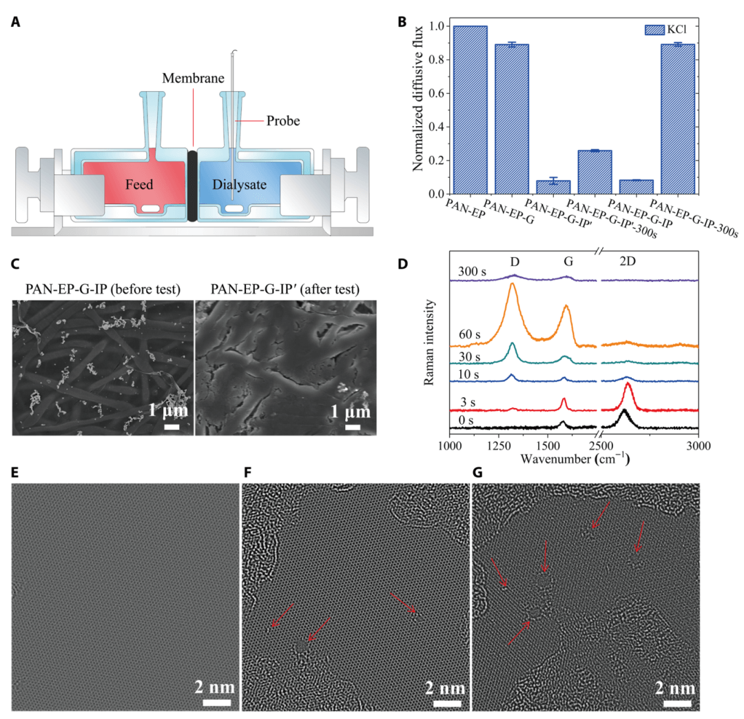 《Science》子刊：单层石墨烯溶剂纳滤膜，创造最高乙醇渗透率记录！