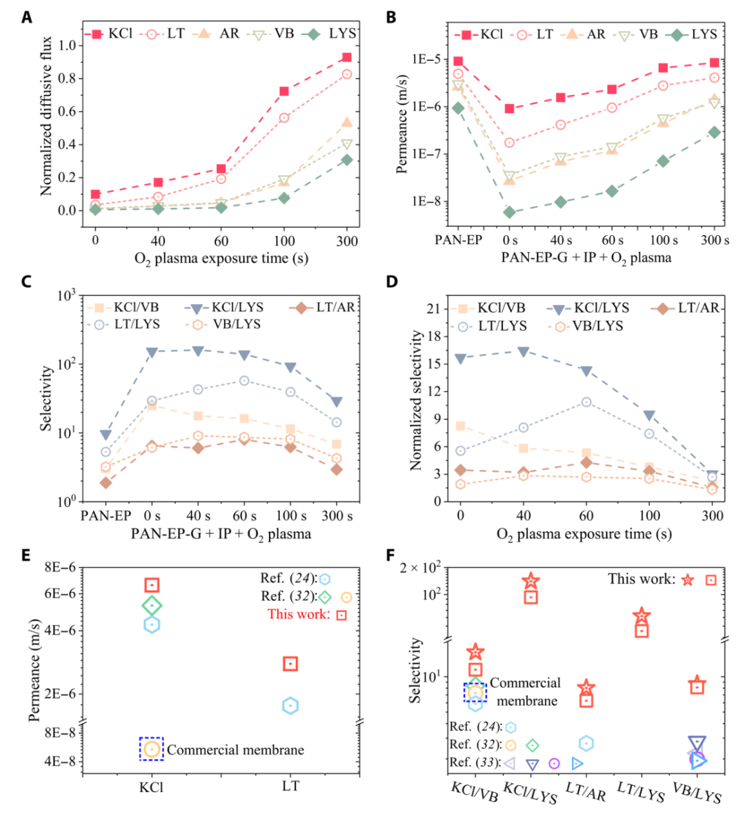 《Science》子刊：单层石墨烯溶剂纳滤膜，创造最高乙醇渗透率记录！