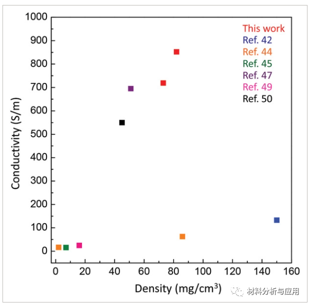 奥维耶多大学《Small》：具有极高电导率的超轻石墨烯气凝胶