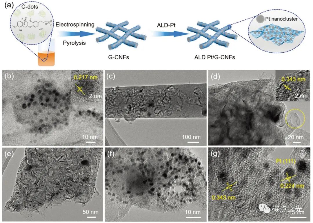 Small Methods：铂簇/碳量子点衍生的石墨烯异质结构碳纳米纤维用于高效耐用的太阳能驱动电化学制氢
