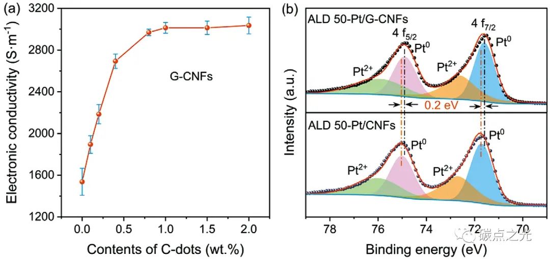 Small Methods：铂簇/碳量子点衍生的石墨烯异质结构碳纳米纤维用于高效耐用的太阳能驱动电化学制氢