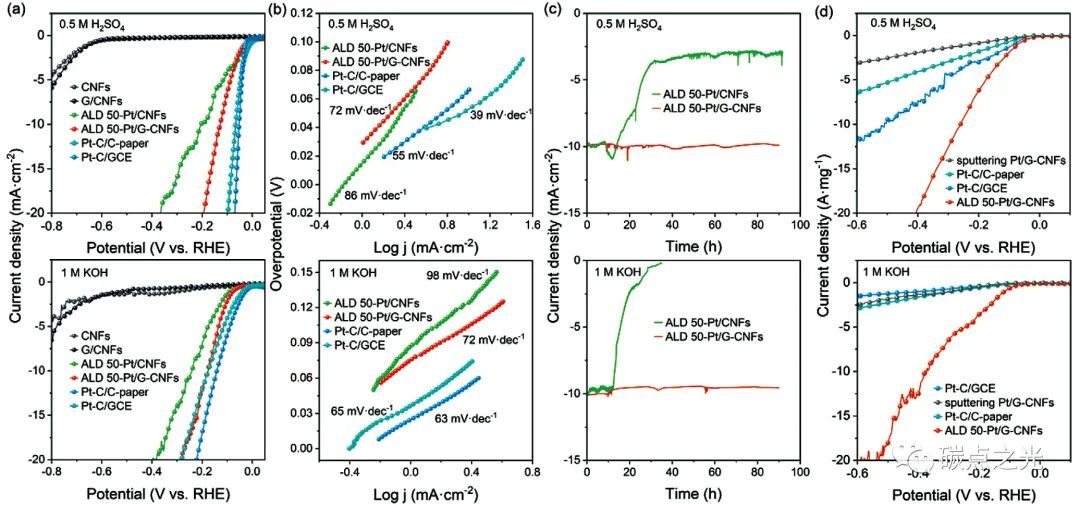 Small Methods：铂簇/碳量子点衍生的石墨烯异质结构碳纳米纤维用于高效耐用的太阳能驱动电化学制氢