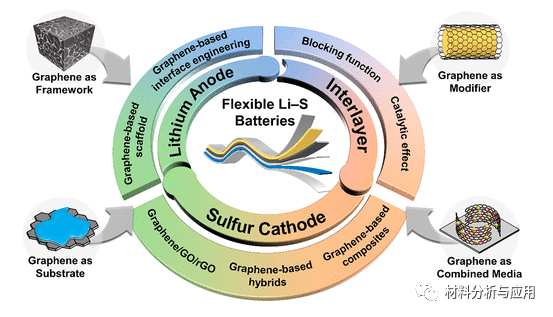 北京航空航天大学《ACS Nano》：综述-石墨烯基材料在柔性锂硫电池的最近进展