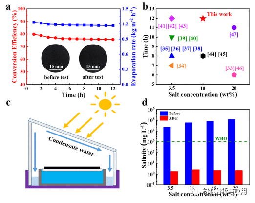 南京理工大学《ACS AEM》：具有三聚氰胺海绵框架的聚酰亚胺膜上的激光诱导多孔石墨烯用于长期稳定的蒸汽产生
