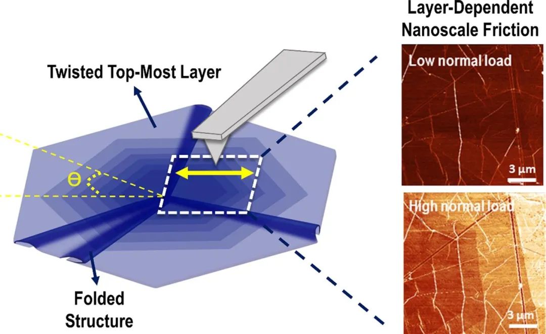 CVD多层石墨烯的表面结构与纳米摩擦关系 | Appl. Surf. Sci.