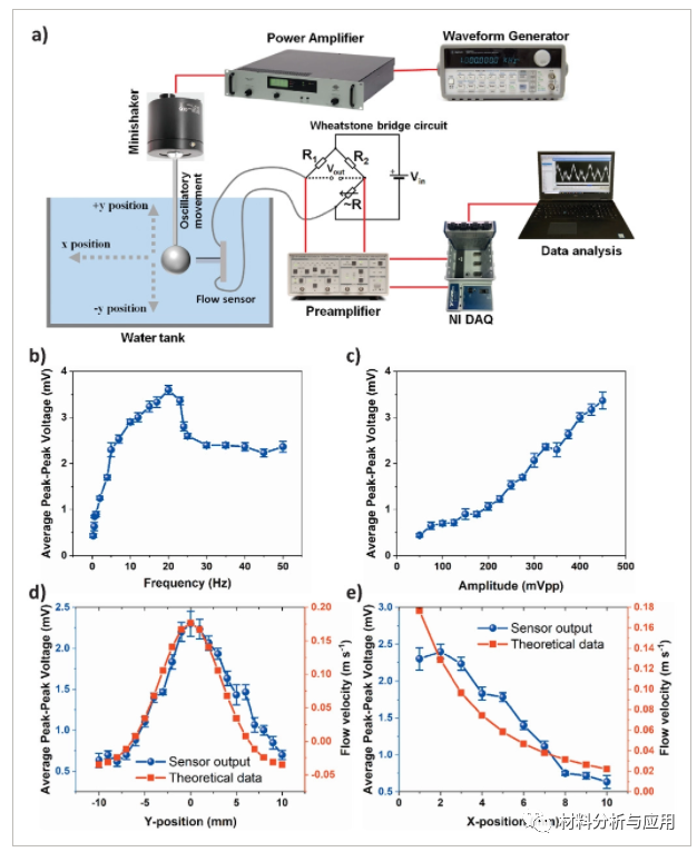 澳大利亚麦考瑞大学《AMT》：基于石墨烯纳米片和PVA水凝胶的仿生超柔性压阻流量传感器
