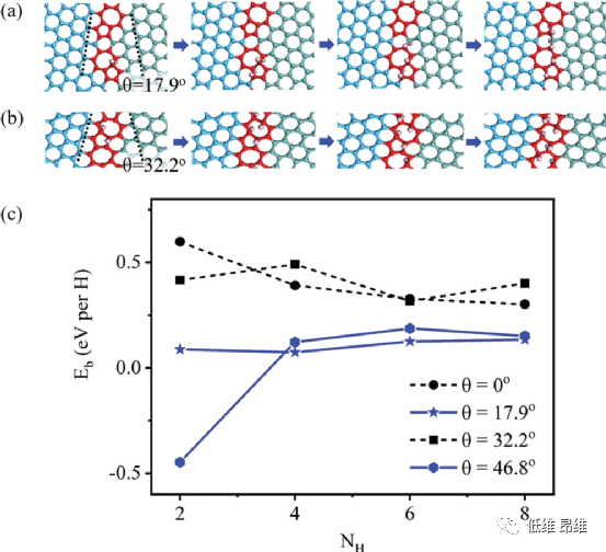 Small：液态铜表面孪晶石墨烯的生长和选择性刻蚀