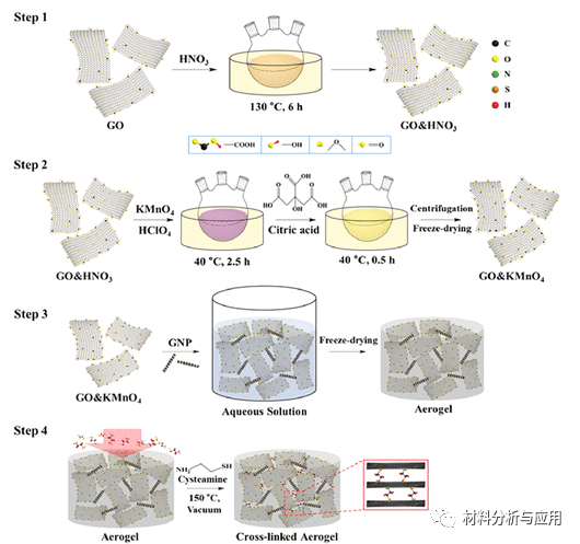 韩国首尔大学《ACS AEM》：增强稳定性结构的石墨烯气凝胶，用于热能收集