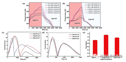 韩国首尔大学《ACS AEM》：增强稳定性结构的石墨烯气凝胶，用于热能收集