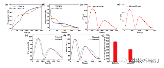 韩国首尔大学《ACS AEM》：增强稳定性结构的石墨烯气凝胶，用于热能收集