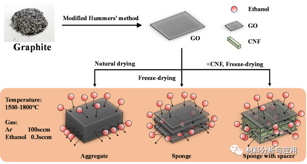 日本大阪大学《Carbon》：批量合成高结晶度随机堆叠的石墨烯