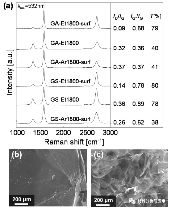日本大阪大学《Carbon》：批量合成高结晶度随机堆叠的石墨烯