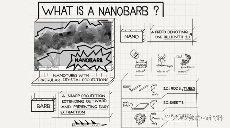 大连义邦与BNNano公司达成合作，引入纯度（>90%)氮化硼纳米管BN Nanobarb