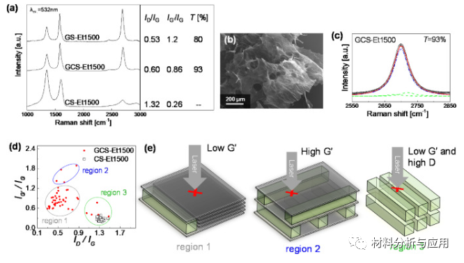 日本大阪大学《Carbon》：批量合成高结晶度随机堆叠的石墨烯