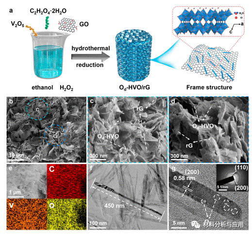 华南师范大学《ACS AMI》：氧缺陷水合二氧化钒/石墨烯作为水性锌电池的优良阴极