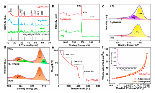 华南师范大学《ACS AMI》：氧缺陷水合二氧化钒/石墨烯作为水性锌电池的优良阴极