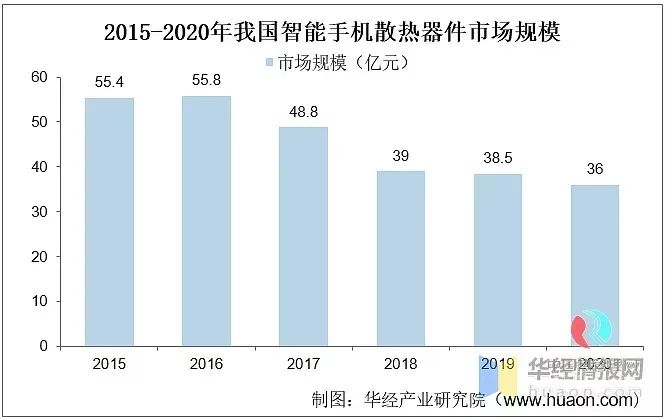 2021年我国手机散热器市场发展现状，5G时代均热板散热成为主流