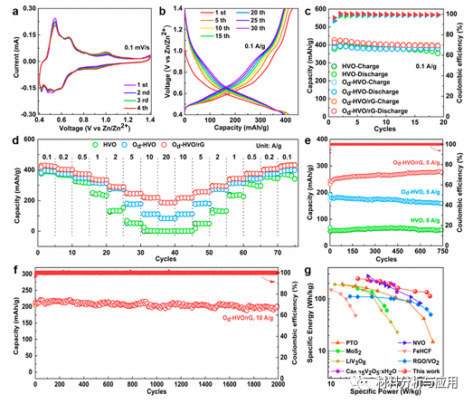 华南师范大学《ACS AMI》：氧缺陷水合二氧化钒/石墨烯作为水性锌电池的优良阴极