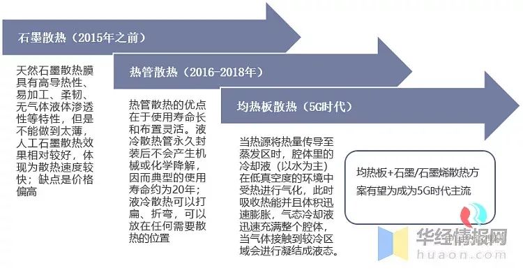2021年我国手机散热器市场发展现状，5G时代均热板散热成为主流