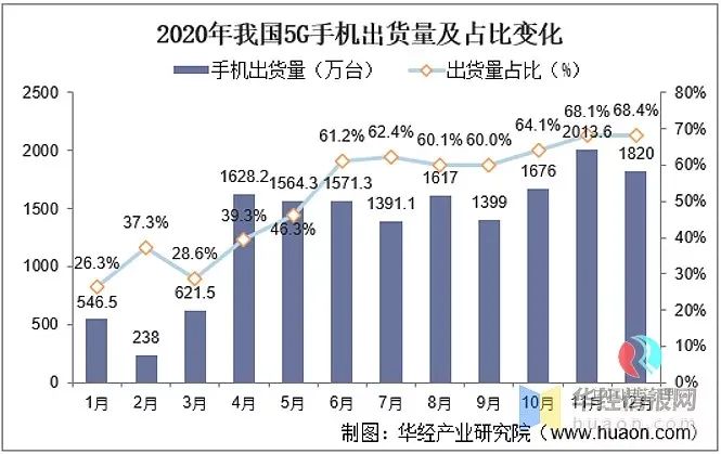 2021年我国手机散热器市场发展现状，5G时代均热板散热成为主流