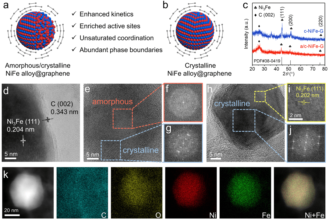 湖南大学费慧龙教授、叶龚兰副教授ACS Catal：微波快速构建石墨烯包覆无定形/晶体异质相NiFe合金电催化剂用于高效析氧