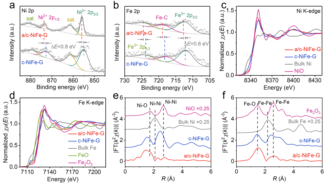湖南大学费慧龙教授、叶龚兰副教授ACS Catal：微波快速构建石墨烯包覆无定形/晶体异质相NiFe合金电催化剂用于高效析氧
