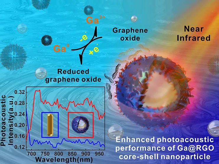上海交通大学JACS：合成液态镓@还原氧化石墨烯核壳纳米粒子以增强光声和光热性能