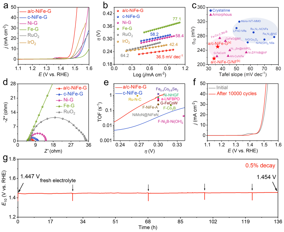 湖南大学费慧龙教授、叶龚兰副教授ACS Catal：微波快速构建石墨烯包覆无定形/晶体异质相NiFe合金电催化剂用于高效析氧