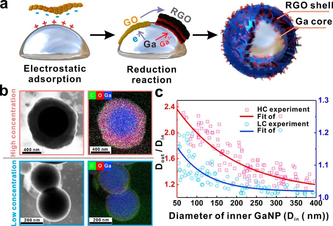 上海交通大学JACS：合成液态镓@还原氧化石墨烯核壳纳米粒子以增强光声和光热性能
