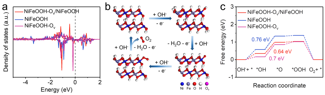 湖南大学费慧龙教授、叶龚兰副教授ACS Catal：微波快速构建石墨烯包覆无定形/晶体异质相NiFe合金电催化剂用于高效析氧
