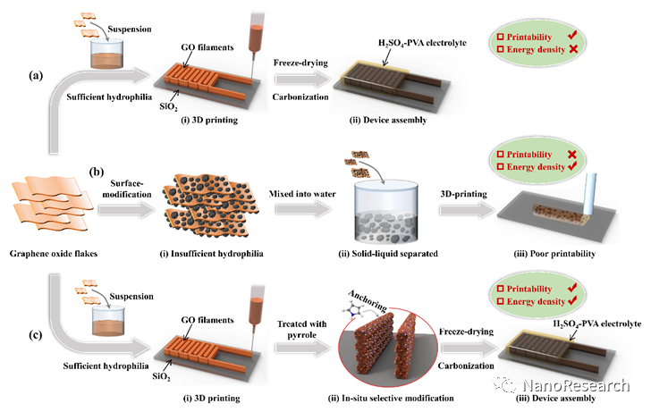 Nano Res.│武汉理工大学麦立强课题组：自引发表面修饰优化3D打印石墨烯基微型超级电容器